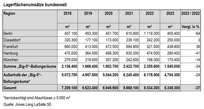 JLL Germany, Logistikvermietungsmarkt, Projektentwickler, Logistikimmobilien, Logistikflächen, Lagerhallen